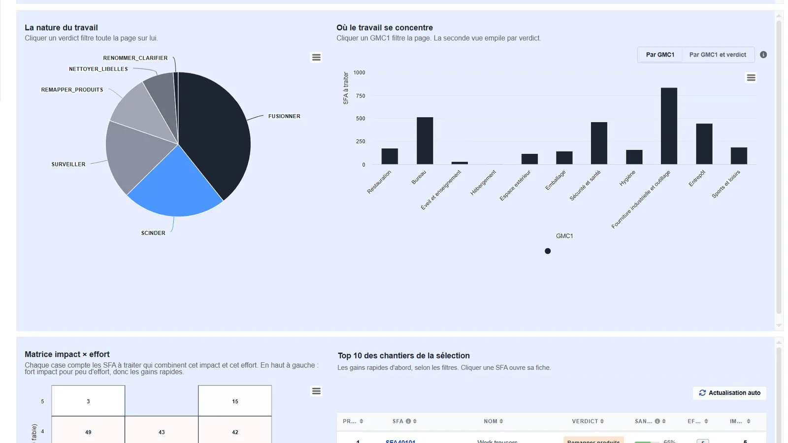 Analyse du plan d’action de l’audit référentiel Manutan